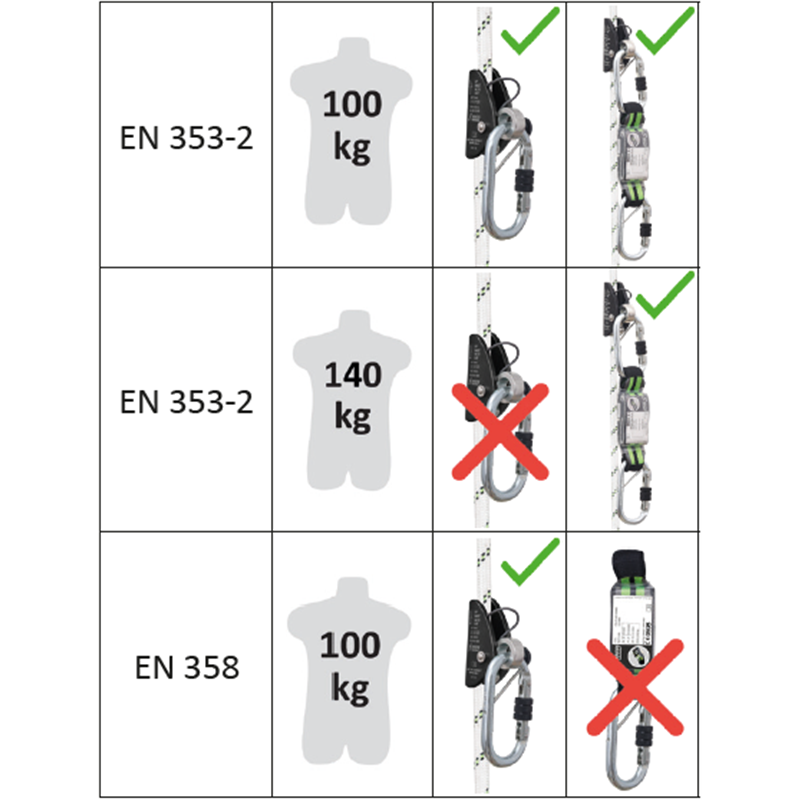 KRATOS SAFETY LOREL-A, Auf einem Träger mitlaufende Sturzschutzvorrichtung 10 m, abnehmbarer Falldämpfer – FA2010310C